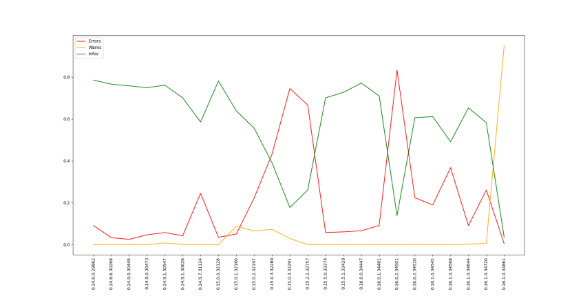 Относительный график сообщений в логах с версии 0.14.6.0.29862 по 0.16.1.0.34861