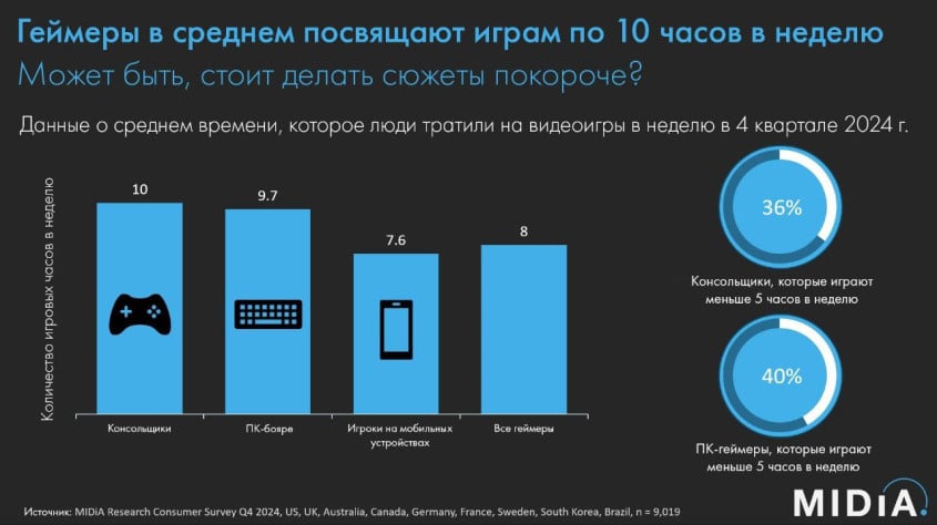 Источник: MIDiA. The case for more digestable games: Over a third of console and PC gamers play LESS than 5 hours a week (перевод украл у TVG). Вот небольшой форшедуинг на следующий блог. Думайте!