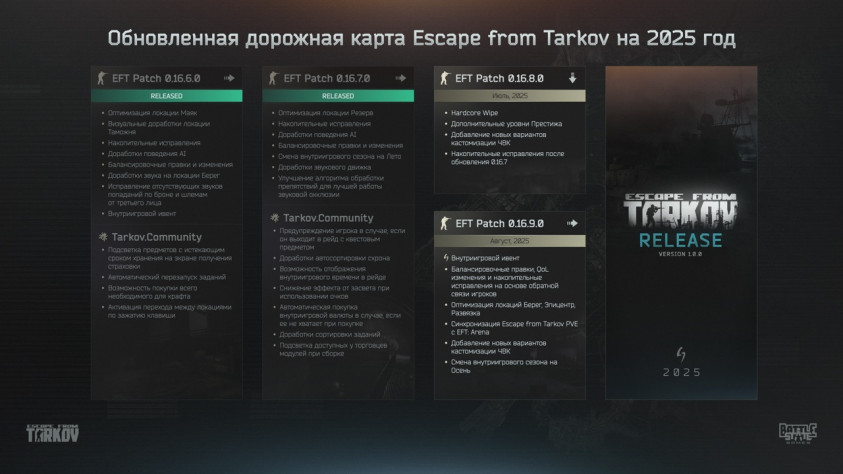 Актуальная дорожная карта обновлений