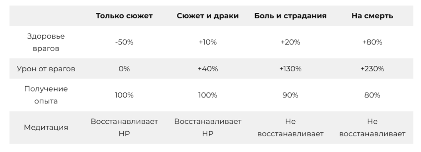Отличия уровней сложности в&amp;nbsp;Ведьмак&amp;nbsp;3