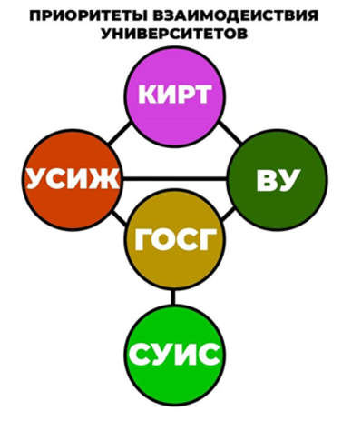 Схема взаимодействий университетов.