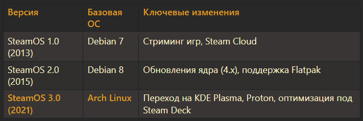 Таблица: Эволюция SteamOS