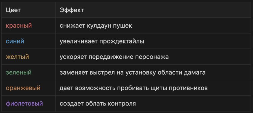 усиления